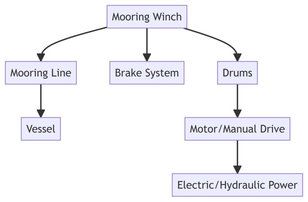 Functioning of a Mooring Winch System