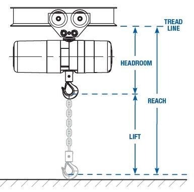 Choosing Lift, Reach & Headroom